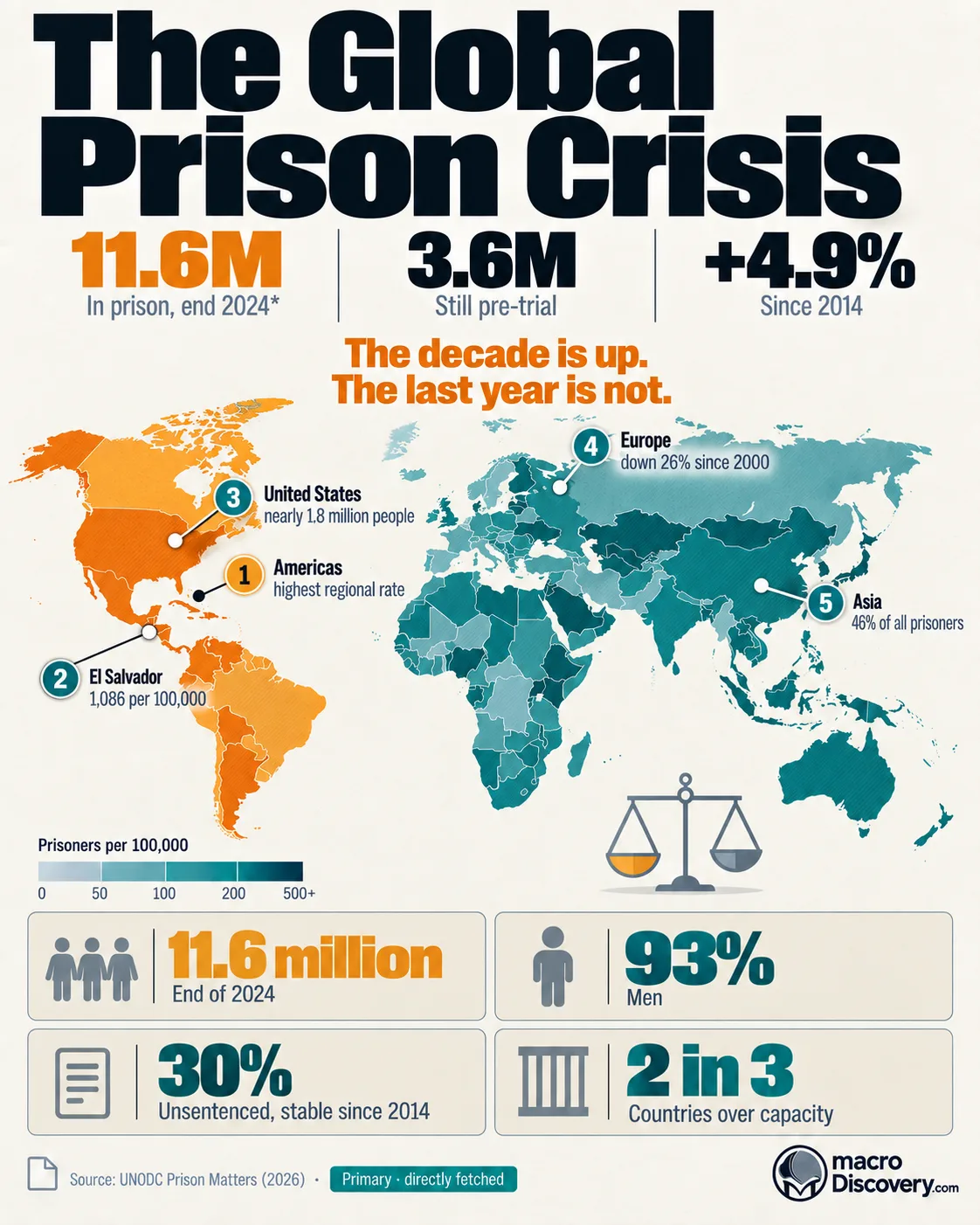 World map of imprisonment with the Americas in amber, marking 11.6 million people in prison at the end of 2024. Callouts note 3.6 million in pre-trial detention and a 4.9% rise since 2014. Global Prison Crisis.