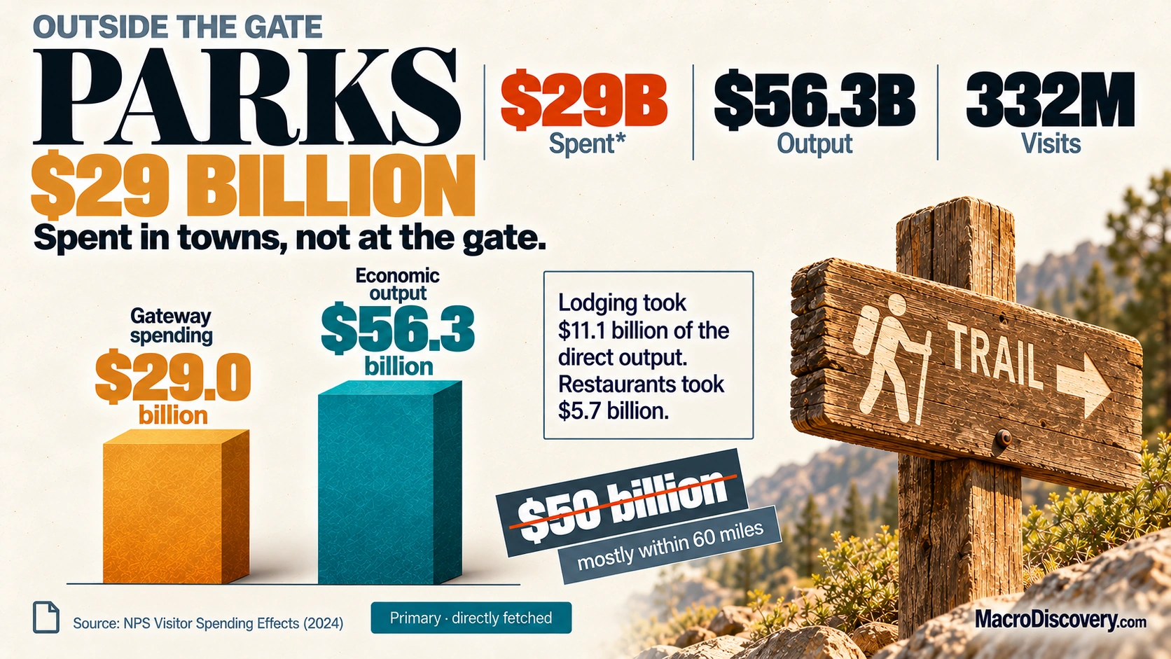 Economics of National Parks