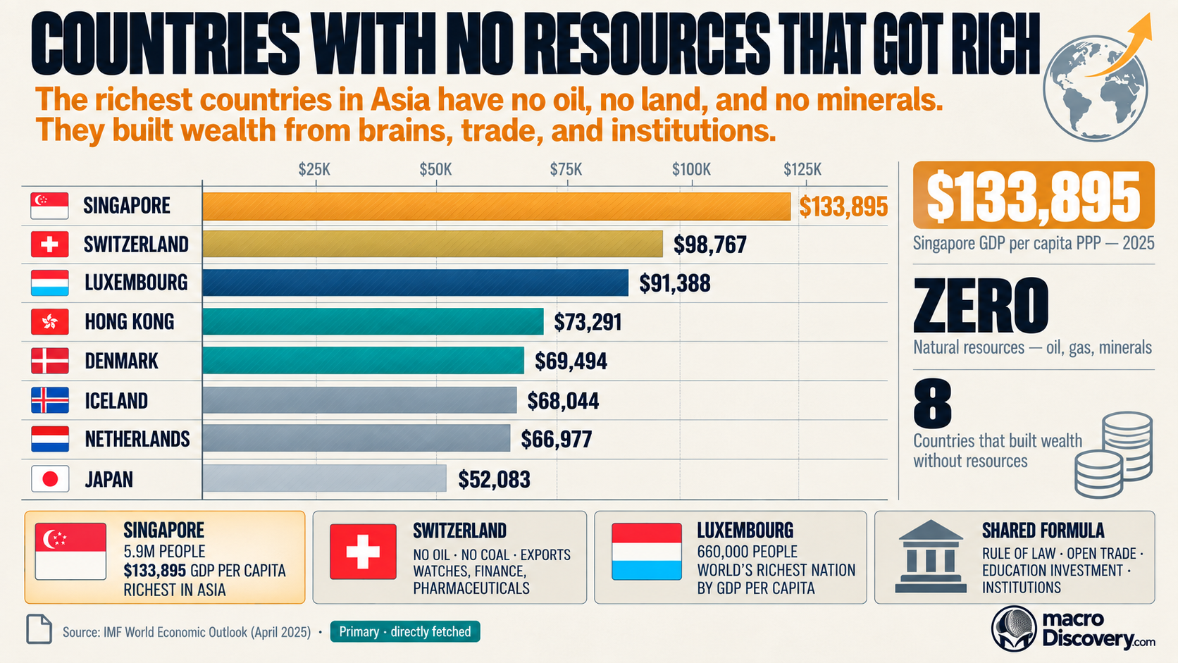 A flat-vector horizontal ranked bar chart on warm parchment shows eight resource-poor nations by GDP per capita PPP 2025 — the amber Singapore bar widest at $133,895 with flag emoji, gold Switzerland at $98,767, deep blue Luxembourg at $91,388, teal Hong Kong and Denmark, slate Iceland and Netherlands, and slate-light Japan at $52,083 — with a coin stack micro-illustration, four data cards on the shared formula of rule of law and open trade, and an amber insight line on building wealth from brains not resources