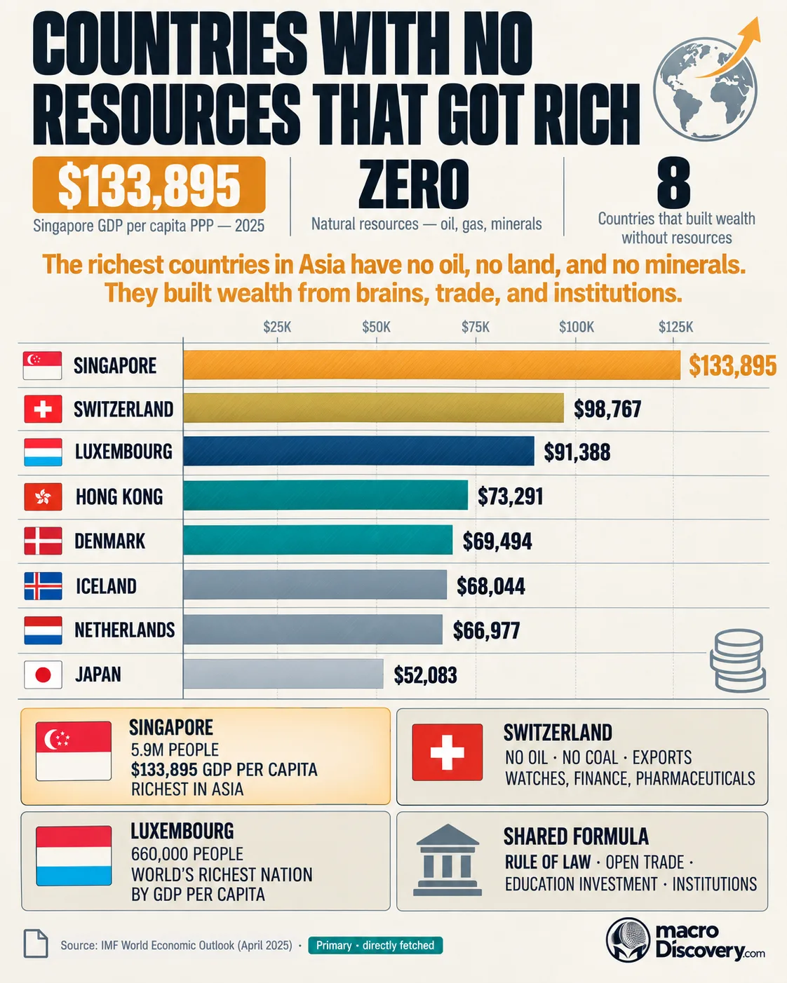 A flat-vector horizontal ranked bar chart on warm parchment shows eight resource-poor nations by GDP per capita PPP 2025 — the amber Singapore bar widest at $133,895 with flag emoji, gold Switzerland at $98,767, deep blue Luxembourg at $91,388, teal Hong Kong and Denmark, slate Iceland and Netherlands, and slate-light Japan at $52,083 — with a coin stack micro-illustration, four data cards on the shared formula of rule of law and open trade, and an amber insight line on building wealth from brains not resources. Ranked: Countries With No Resources That Got Rich