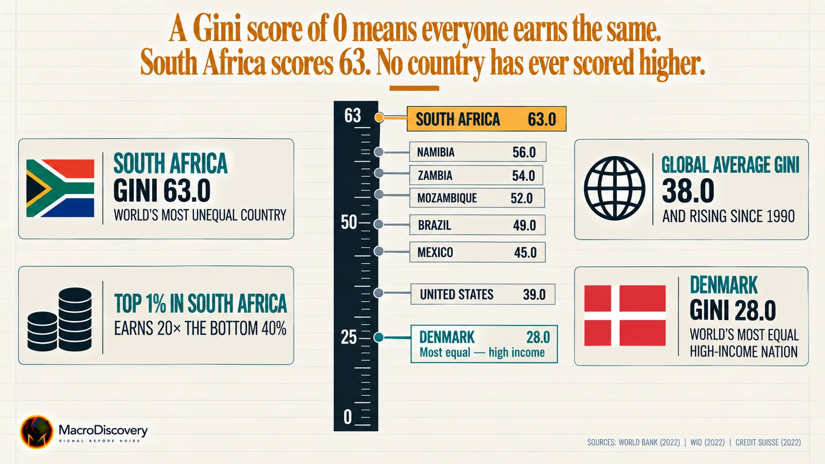 South Africa has highest income inequality
