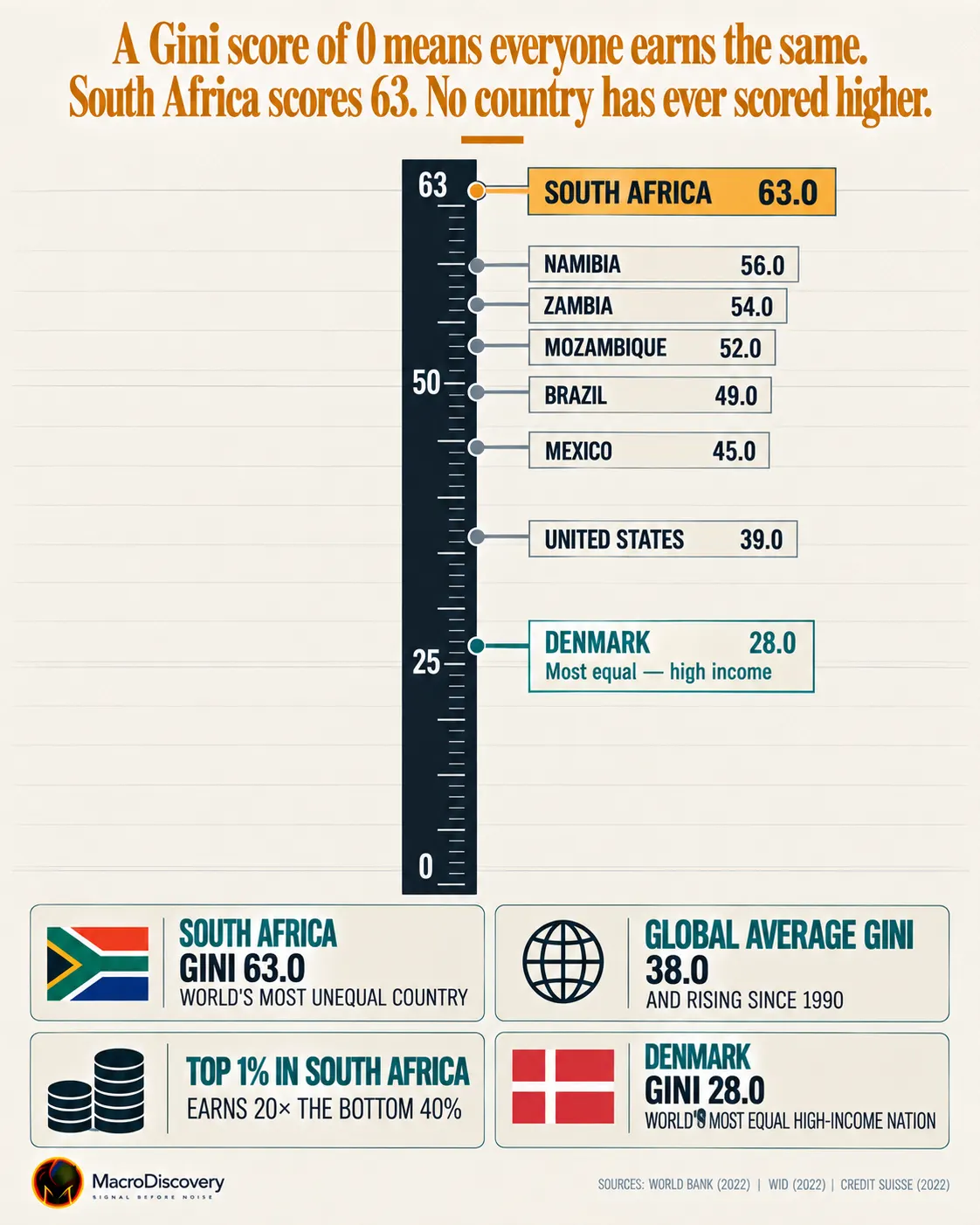 Gini index comparison of countries. World's Most Unequal Countries.