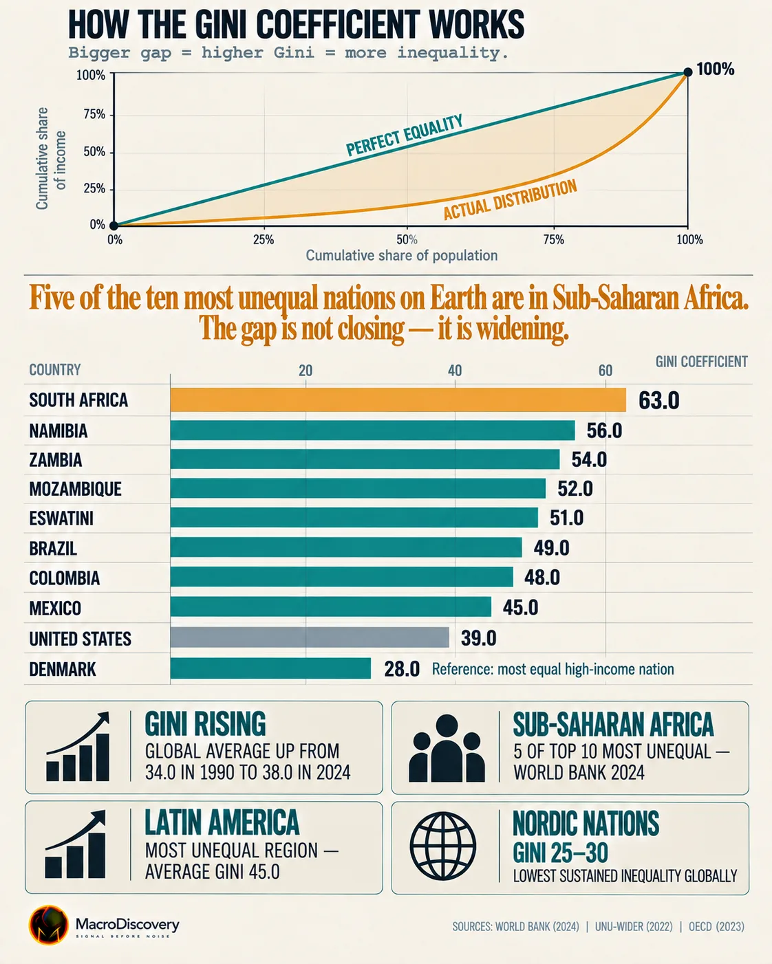 Gini coefficient inequality by country