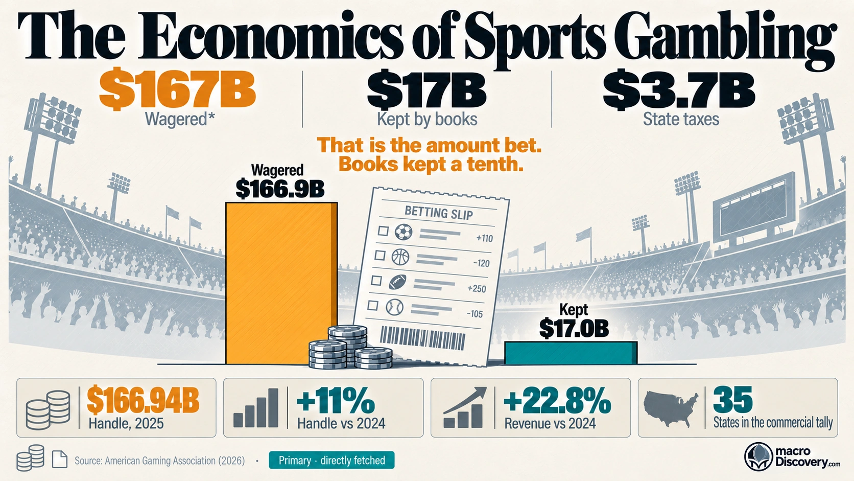 Slope chart of US sports betting in 2025. The amount wagered is $167 billion in amber. The amount books kept is $17 billion. Charted: The Economics of Sports Gambling.