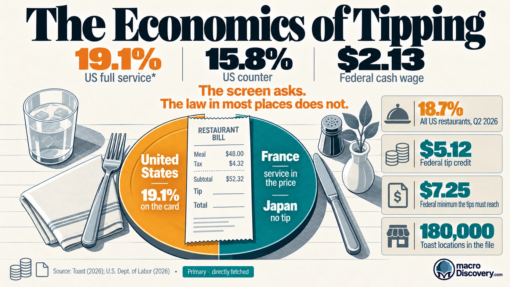 Split graphic of a restaurant bill. The US side is amber at a 19.1% average full-service tip. The other side marks service included in France and no tip in Japan. Compared: The Economics of Tipping