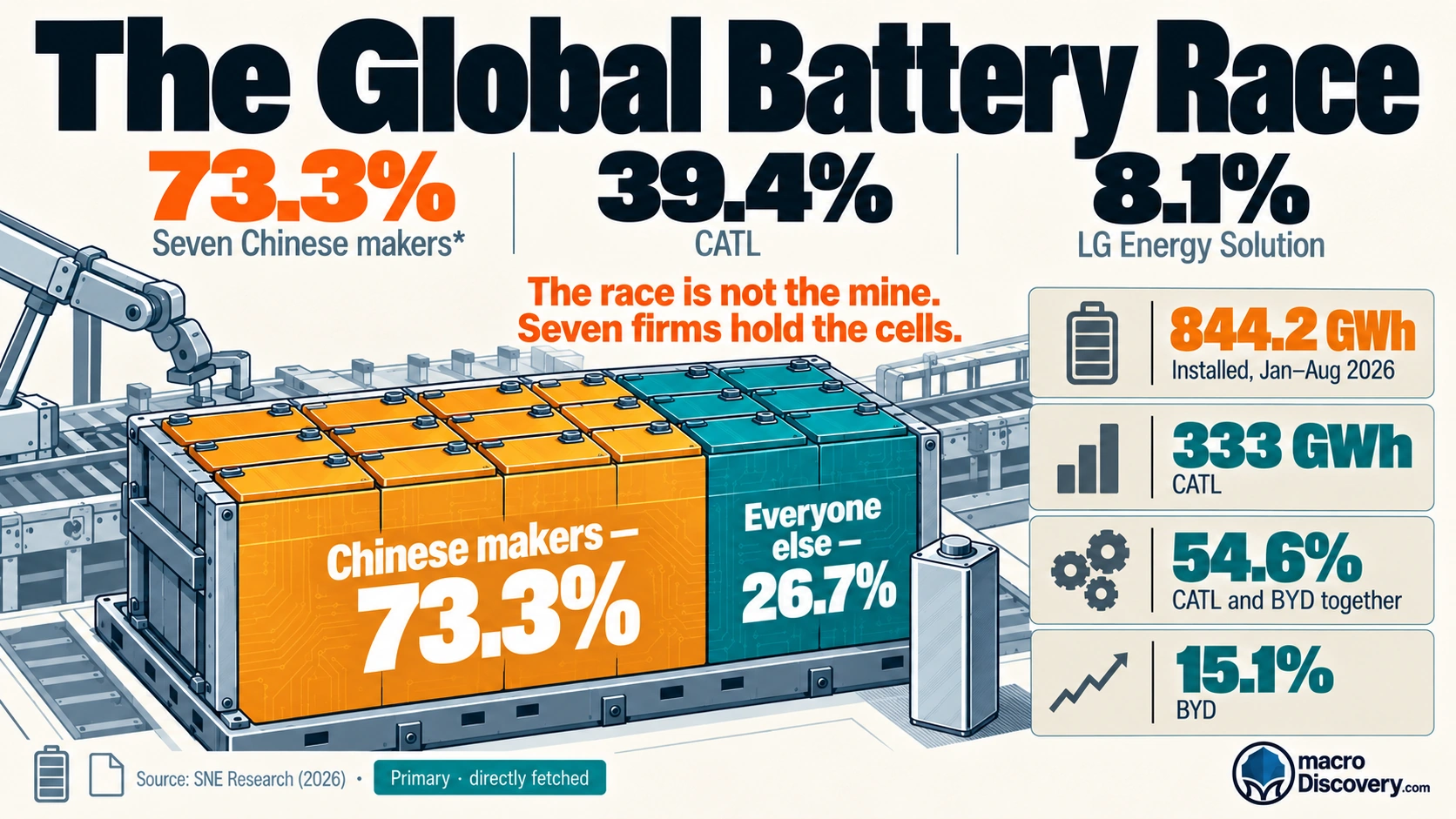 A battery-cell stack. Seven Chinese makers are the amber block at 73.3% of EV battery installations. CATL is marked at 39.4%. Global Battery Race