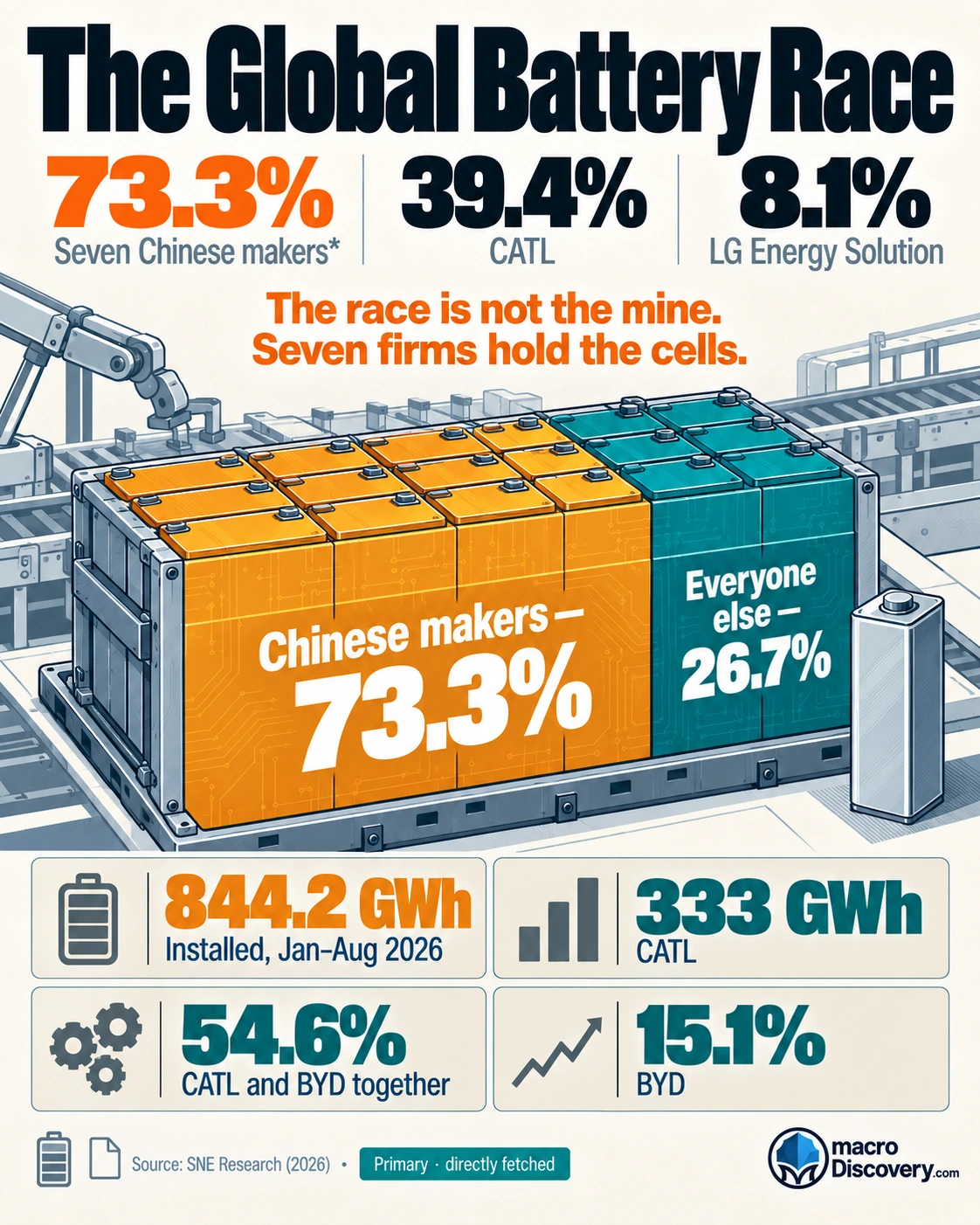 A battery-cell stack. Seven Chinese makers are the amber block at 73.3% of EV battery installations. CATL is marked at 39.4%. Global Battery Race