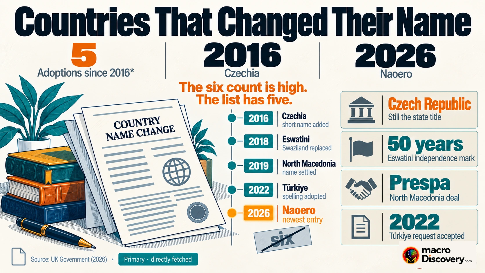 A vertical timeline of five country-name adoptions since 2016. Naoero in 2026 is the amber mark. A crossed label reads six.