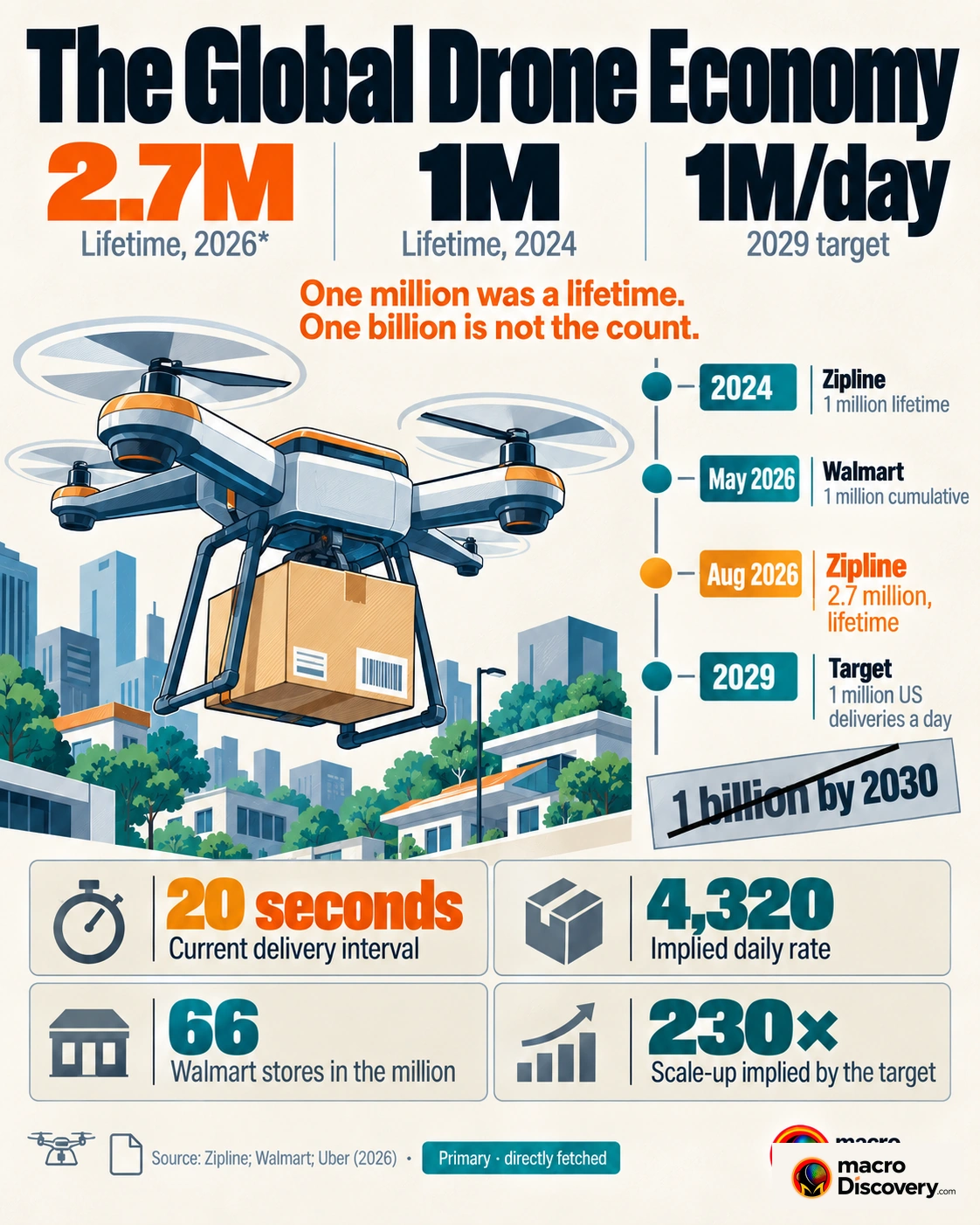 A vertical timeline of drone deliveries. The 2024 mark is 1 million lifetime, not in one year. The 2029 mark is a target of 1 million a day. A crossed label reads 1 billion by 2030. Global Drone Economy