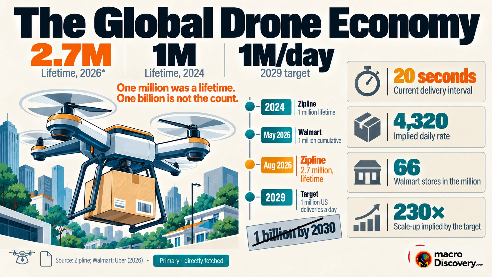 A vertical timeline of drone deliveries. The 2024 mark is 1 million lifetime, not in one year. The 2029 mark is a target of 1 million a day. A crossed label reads 1 billion by 2030. Global Drone Economy