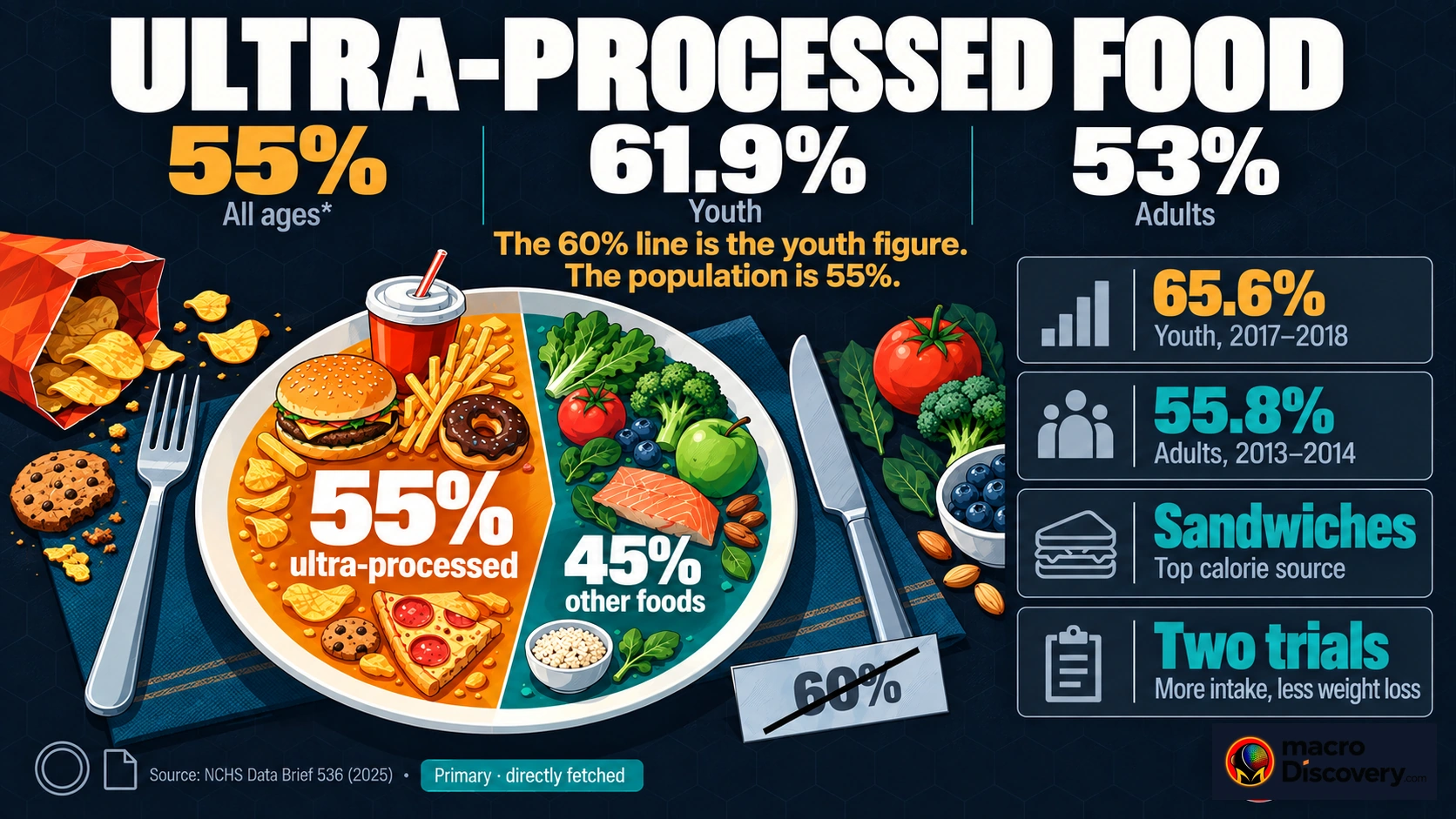 A divided plate on a dark background. The amber share is 55% of calories from ultra-processed food. Youth is marked at 61.9% and adults at 53%.