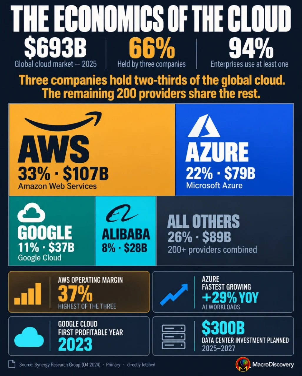 A dark-mode flat-vector treemap on deep ink shows five proportional cloud market blocks — the amber AWS block glowing at 33% with a monochrome AWS logo, electric blue Azure at 22% with a monochrome Azure logo, teal Google Cloud at 11% with a monochrome Google logo, cyan Alibaba at 8%, and dark slate all-others at 26% — with a server rack micro-illustration, primary source icon, and four dark data cards showing AWS's 37% margin, Azure's 29% growth, Google's first profitable year, and $300 billion in data center investment. Economics of the Cloud.