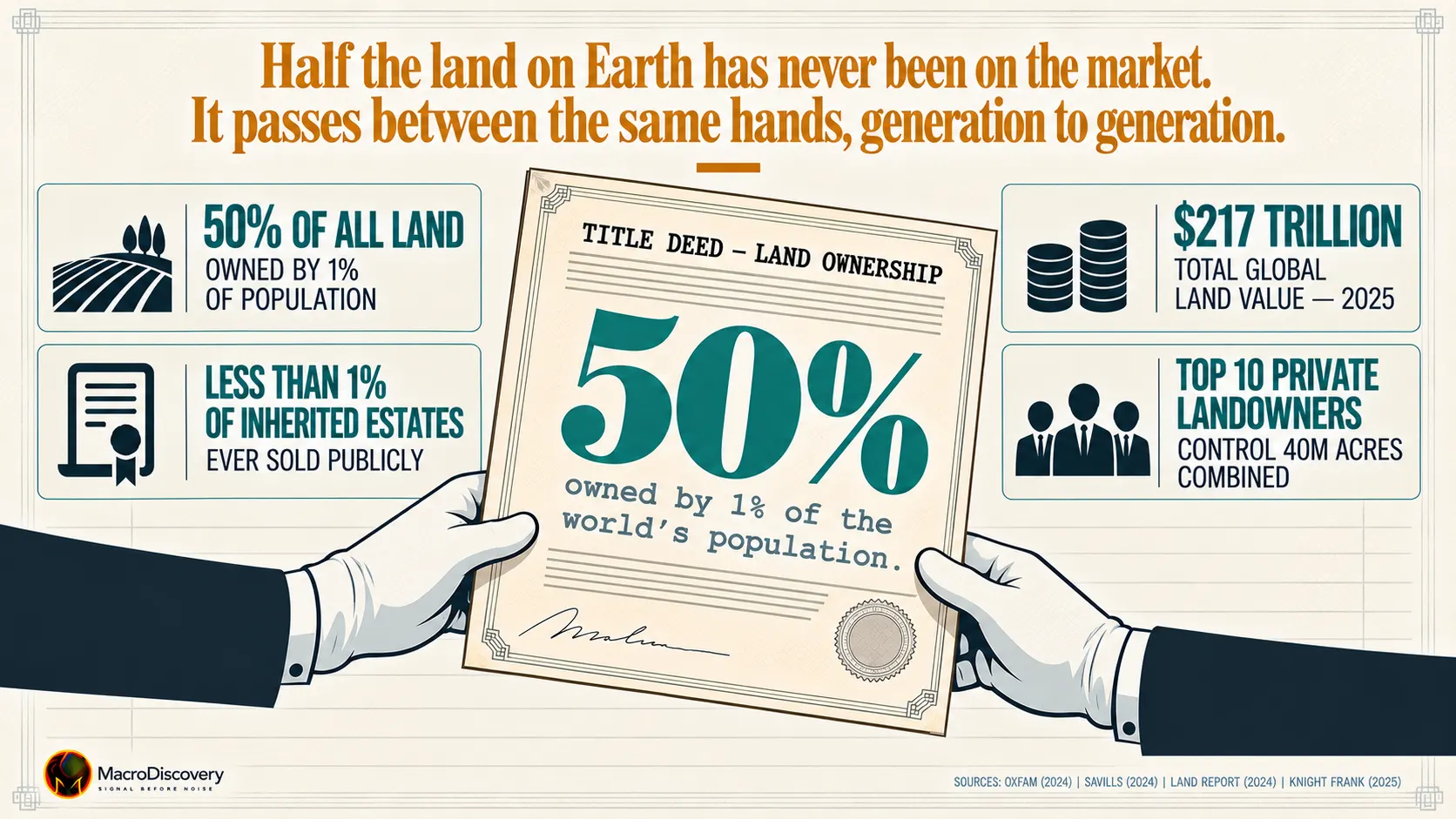 Wealth concentration in land ownership