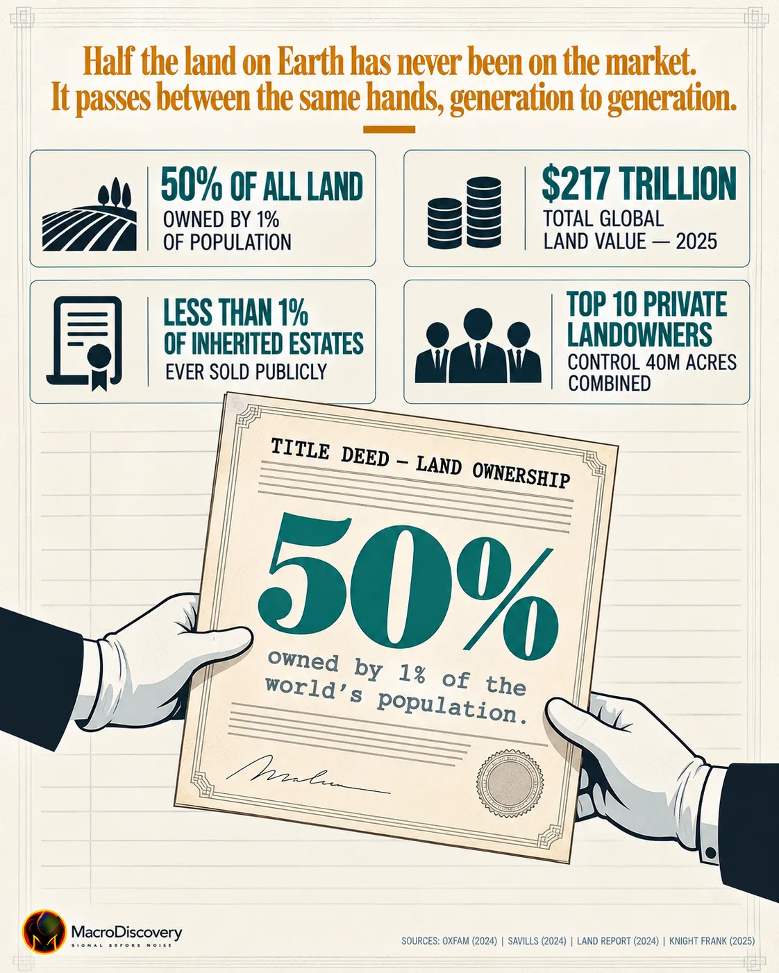 Land ownership statistics and insights. Economics of Inherited Land.