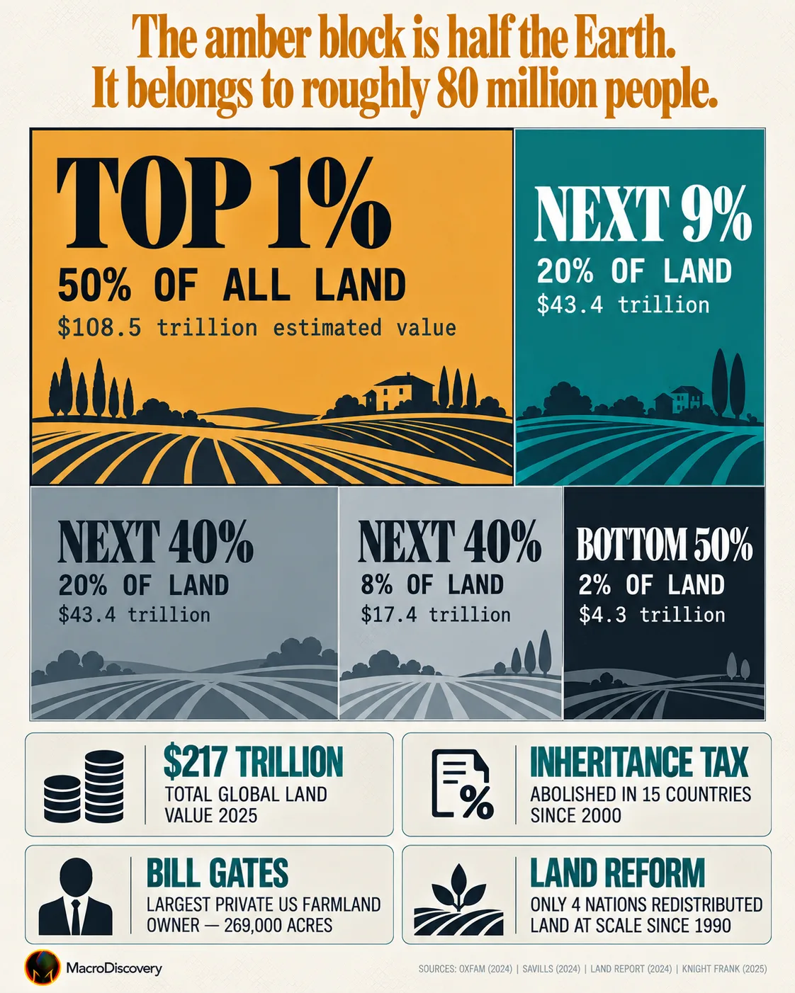 Wealth distribution and land ownership statistics.