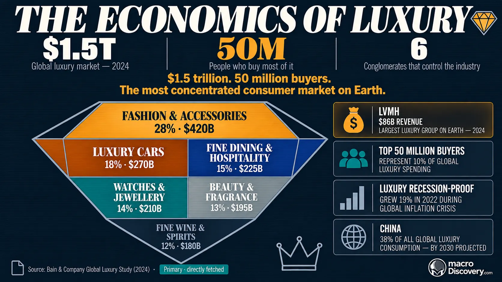 A dark-mode premium editorial treemap framed inside a flat-vector diamond outline shows the global luxury market by category — the amber fashion and accessories block largest at 28% and $420 billion with a soft glow, muted gold luxury cars at 18%, deep navy fine dining at 15%, teal watches and jewellery at 14%, slate beauty and fragrance at 13%, and dark slate fine wine and spirits at 12% — with a crown micro-illustration, diamond conceptual flourish, teal pill source badge, and four dark cards on LVMH's dominance, buyer concentration, recession resilience, and China's rising share. The Economics of Luxury.