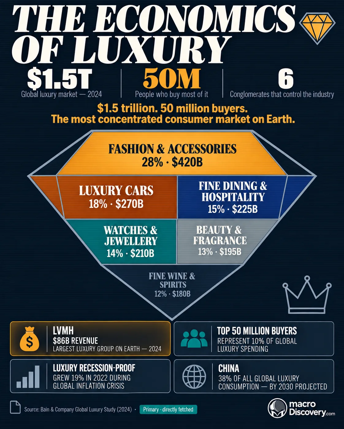 A dark-mode premium editorial treemap framed inside a flat-vector diamond outline shows the global luxury market by category — the amber fashion and accessories block largest at 28% and $420 billion with a soft glow, muted gold luxury cars at 18%, deep navy fine dining at 15%, teal watches and jewellery at 14%, slate beauty and fragrance at 13%, and dark slate fine wine and spirits at 12% — with a crown micro-illustration, diamond conceptual flourish, teal pill source badge, and four dark cards on LVMH's dominance, buyer concentration, recession resilience, and China's rising share. The Economics of Luxury.