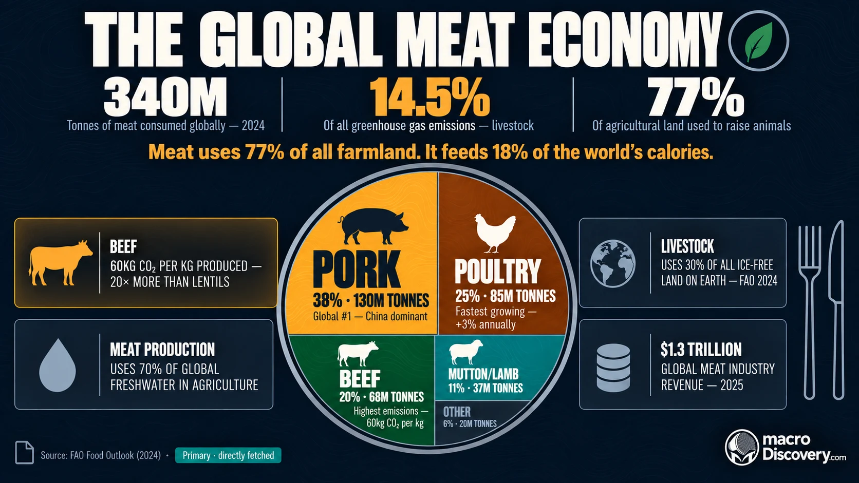 A dark-mode premium editorial treemap framed inside a flat-vector circular plate shows global meat consumption by type — the amber pork block largest at 38% and 130 million tonnes with a soft glow, earth brown poultry at 25%, forest green beef at 20%, teal mutton at 11%, and dark slate other at 6% — with a fork and knife micro-illustration, teal pill source badge, and four dark data cards on beef's 60kg CO₂ per kilo, livestock's 30% land use, 70% freshwater share, and $1.3 trillion industry revenue.