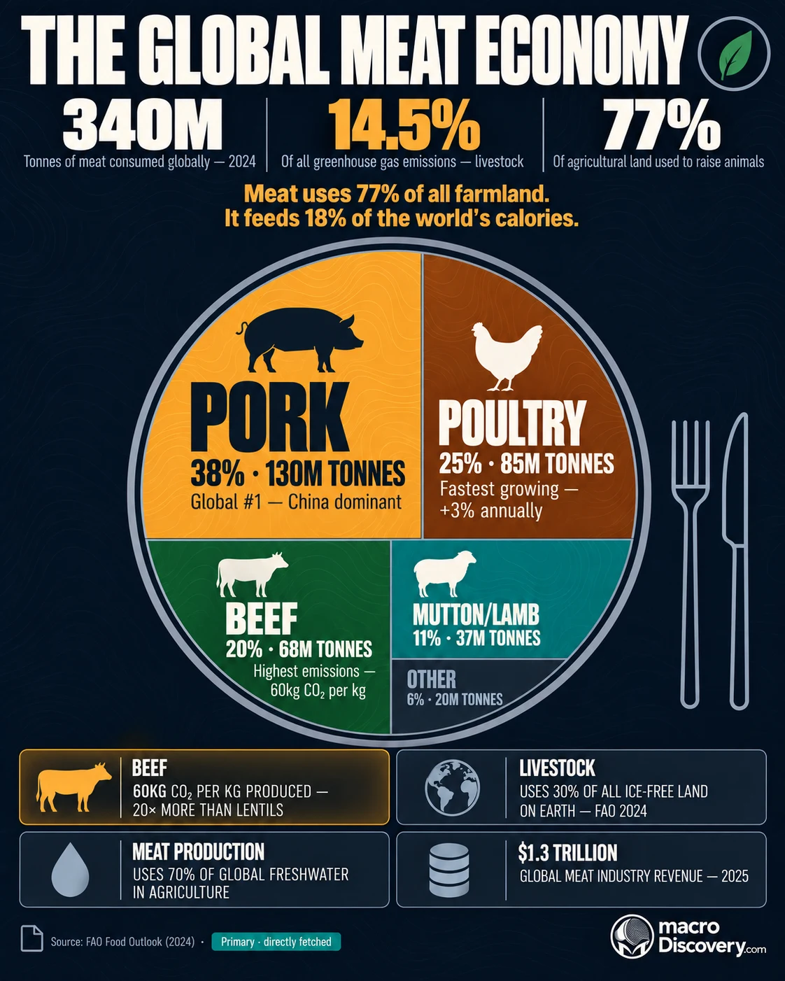 A dark-mode premium editorial treemap framed inside a flat-vector circular plate shows global meat consumption by type — the amber pork block largest at 38% and 130 million tonnes with a soft glow, earth brown poultry at 25%, forest green beef at 20%, teal mutton at 11%, and dark slate other at 6% — with a fork and knife micro-illustration, teal pill source badge, and four dark data cards on beef's 60kg CO₂ per kilo, livestock's 30% land use, 70% freshwater share, and $1.3 trillion industry revenue. Visualized: The Global Meat Economy.