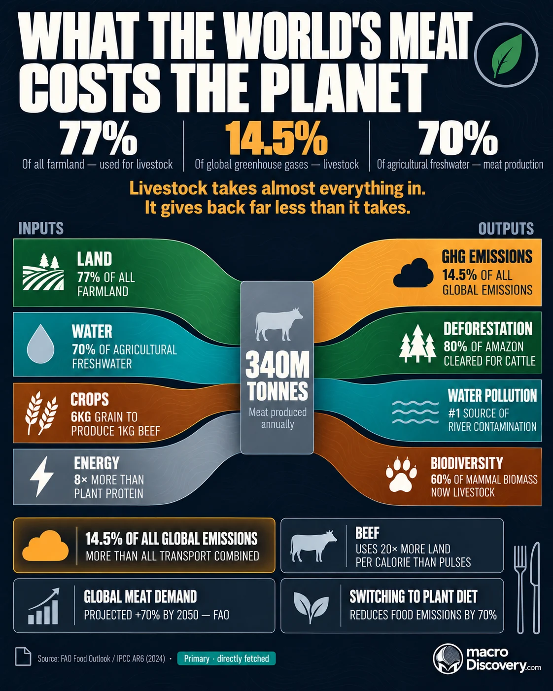 A dark-mode premium editorial Sankey flow diagram shows four input bands — land, water, crops, and energy — flowing left to right into a central slate channel labeled 340 million tonnes of annual meat production, then four output bands flowing out — the amber greenhouse gas emissions band widest with a soft glow at 14.5% of global emissions, deforestation forest green, water pollution teal, and biodiversity loss earth brown — with a fork and knife micro-illustration and four dark cards on emissions versus transport, land use per calorie, projected demand growth, and plant diet impact.