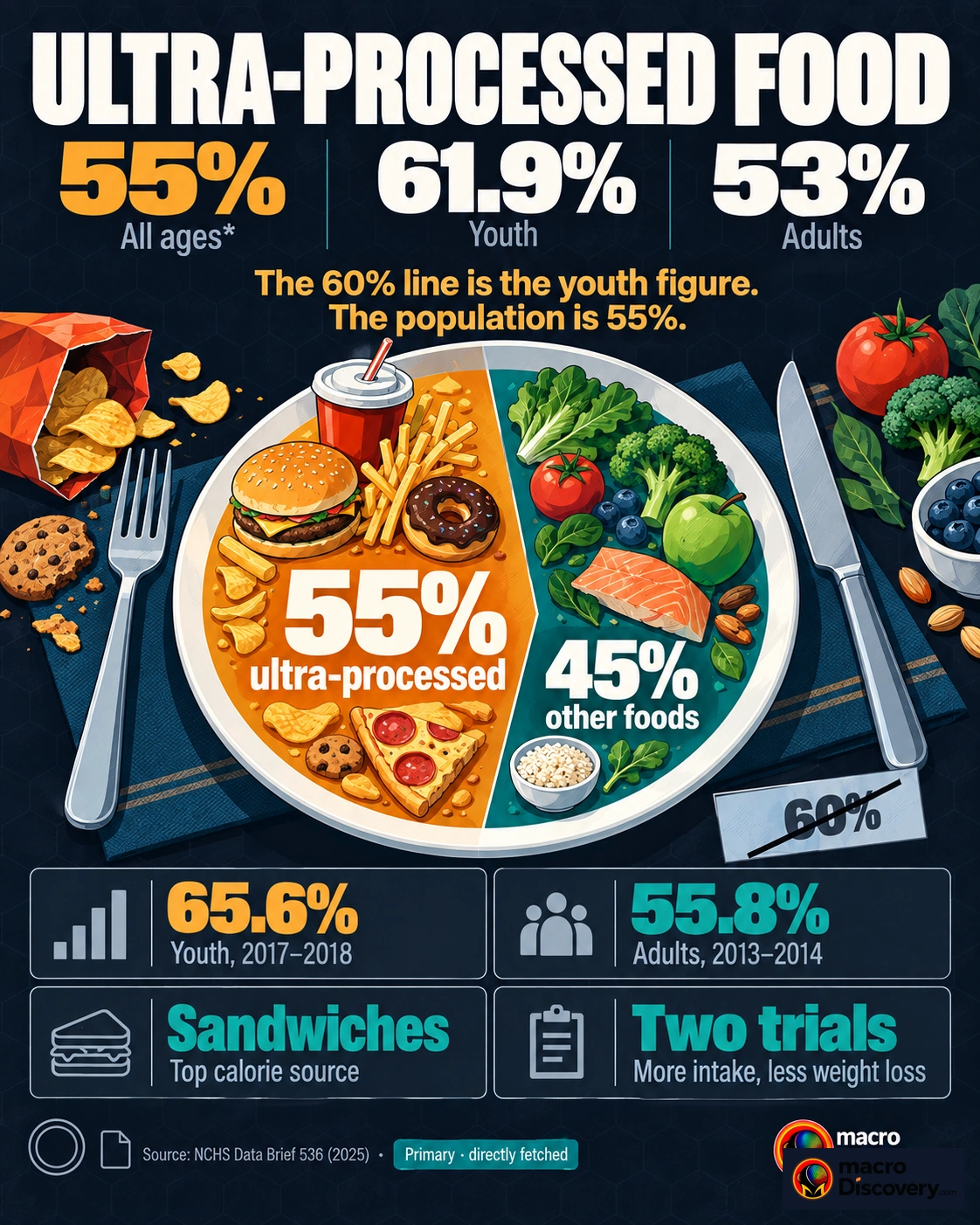 A divided plate on a dark background. The amber share is 55% of calories from ultra-processed food. Youth is marked at 61.9% and adults at 53%. Science of Ultra-Processed Food