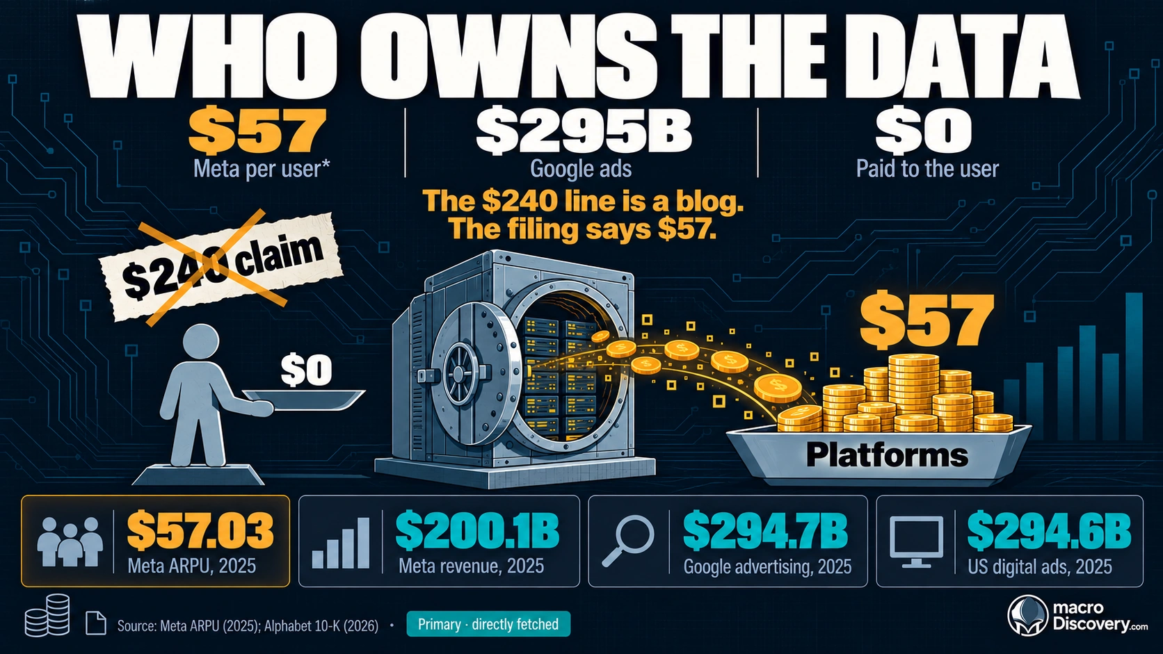 Dark graphic of a data vault with ad revenue flowing to platforms, not to the user. The amber figure is Meta’s $57 worldwide revenue per user in 2025, against a crossed-out $240 claim.