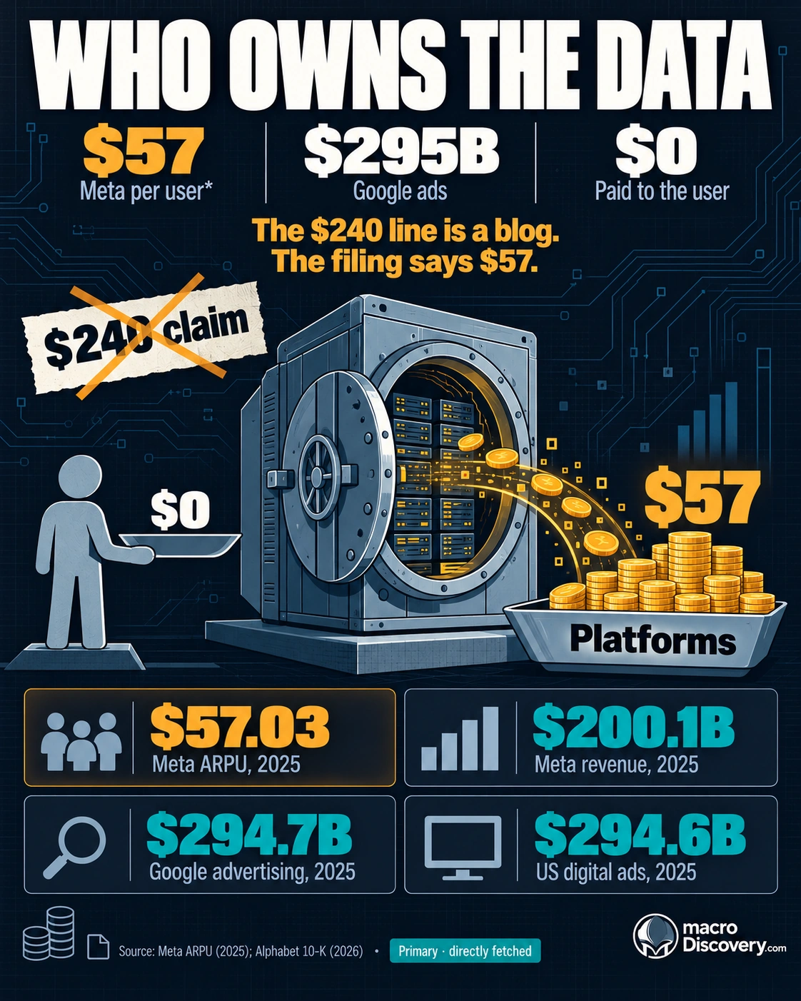 Dark graphic of a data vault with ad revenue flowing to platforms, not to the user. The amber figure is Meta’s $57 worldwide revenue per user in 2025, against a crossed-out $240 claim. Who Owns the World's Data.