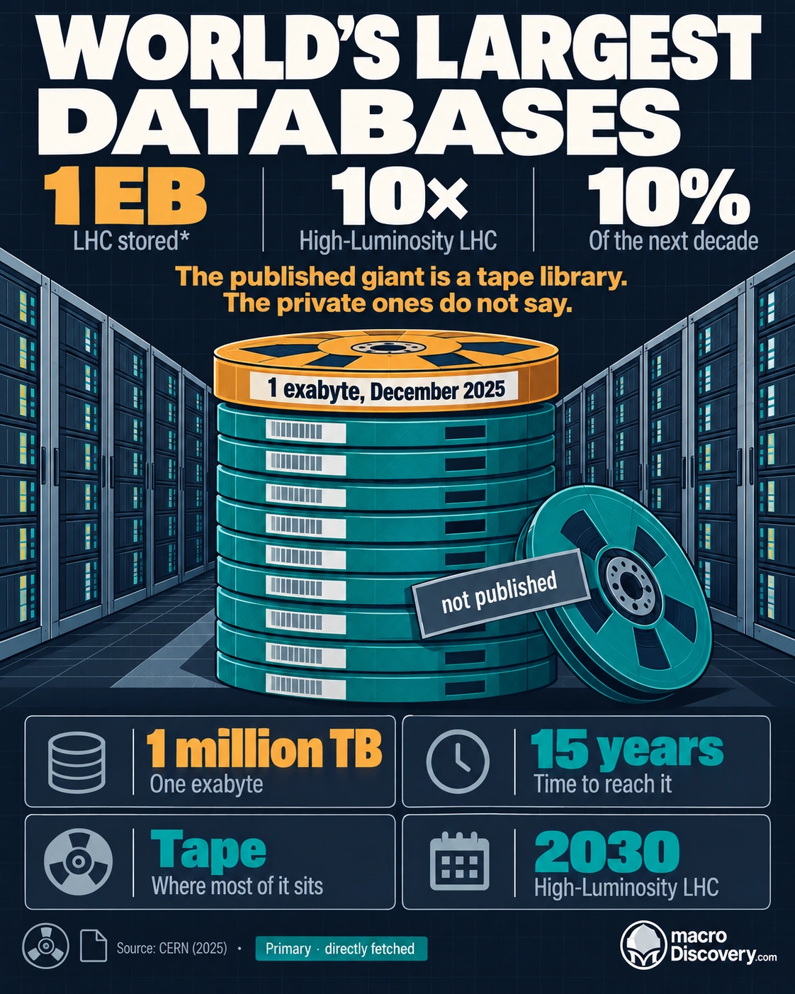 Dark graphic of a tape library. The amber figure is 1 exabyte of stored Large Hadron Collider data. A note says private platforms do not publish a comparable total. World's Largest Databases.