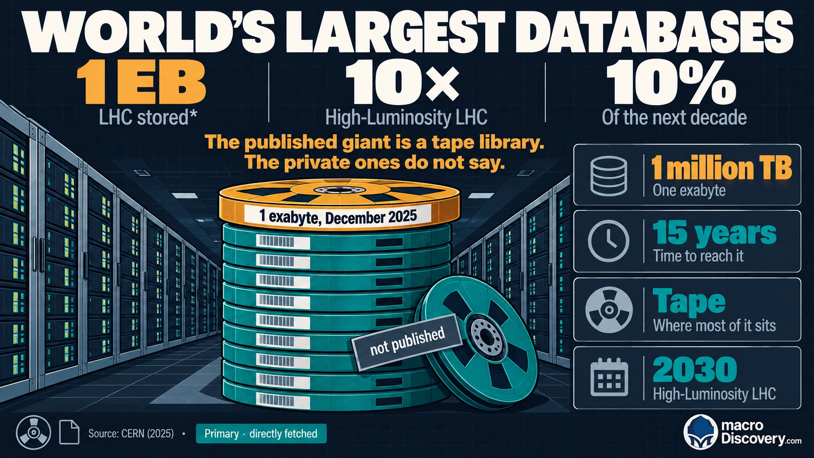 Dark graphic of a tape library. The amber figure is 1 exabyte of stored Large Hadron Collider data. A note says private platforms do not publish a comparable total.
